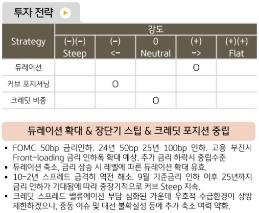 10월 '해외채권' 투자 전략으로 듀레이션 확대, 장단기 스팁, 크레딧 포지션 중립을 제시하는 해외채권운용실.